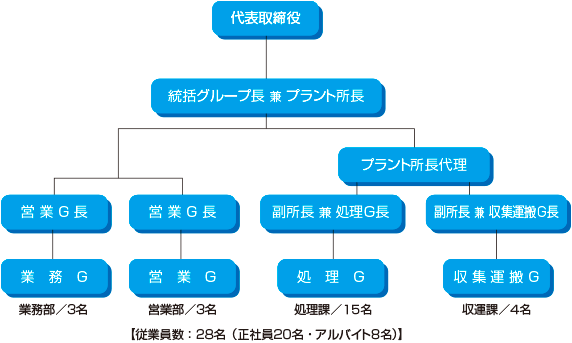 組織図
