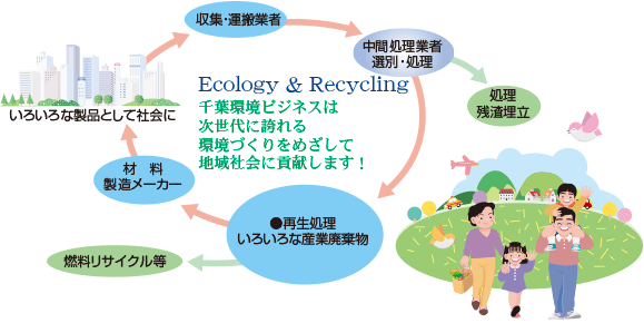 産業廃棄物中間処理場とリサイクルの株式会社千葉環境ビジネス リサイクル